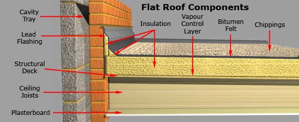 Flat Roof Construction Details