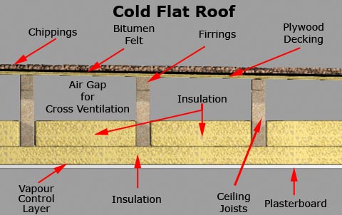 Cold Flat Roof