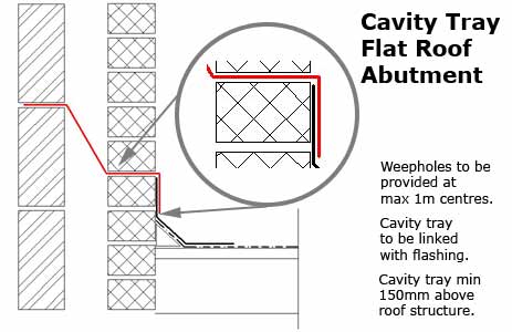 Cavity Tray Flat Roof Abutment