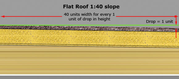 Flat Roof Slpoe