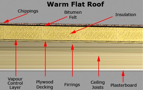 Warm Flat Roof