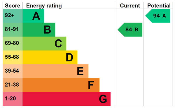 EPC Energy Performance Certificate from a SAP Assessment